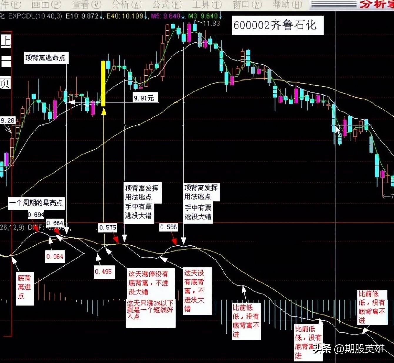MACD背离实战详尽图解经典版