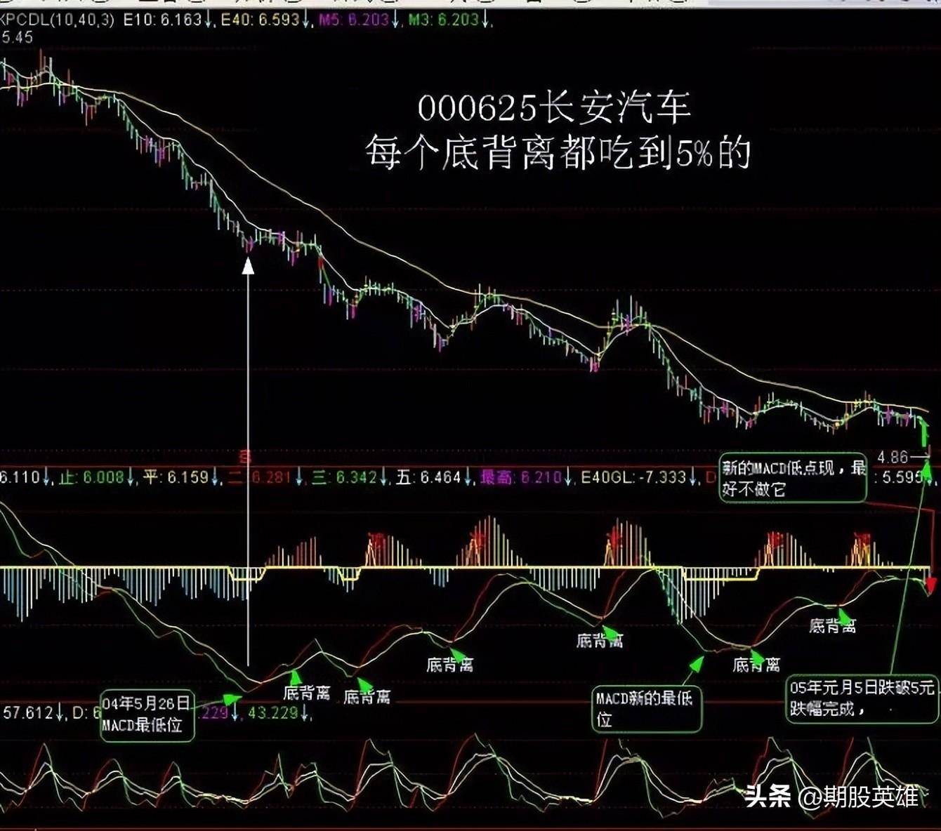 MACD背离实战详尽图解经典版