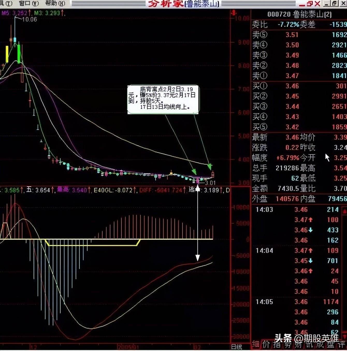 MACD背离实战详尽图解经典版