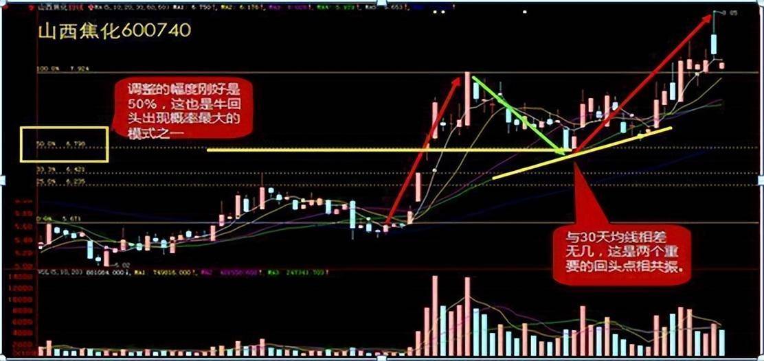 傻瓜式的炒股方法坚持只做牛回头短线战法赚的盆满钵满！