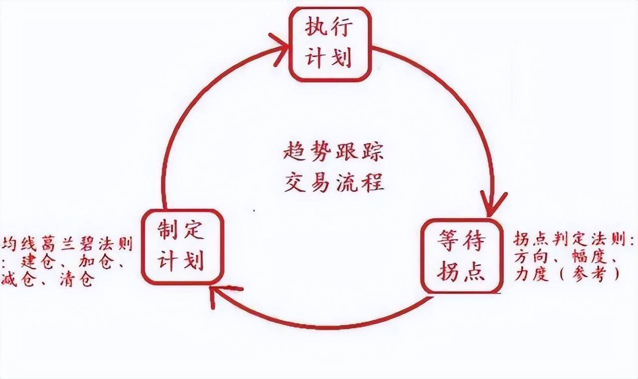 傻瓜式的炒股方法坚持只做牛回头短线战法赚的盆满钵满！
