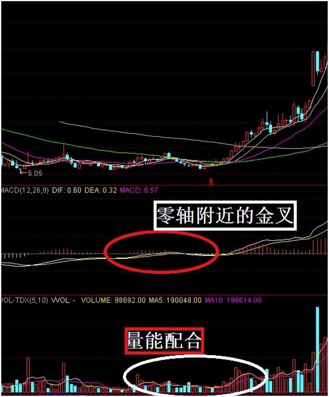 炒股不用太复杂牢记前大后小金叉就搞简单的事情重复做