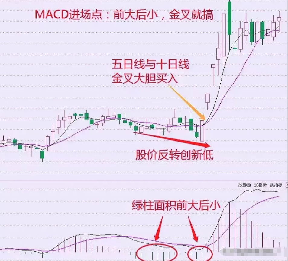 炒股不用太复杂牢记前大后小金叉就搞简单的事情重复做