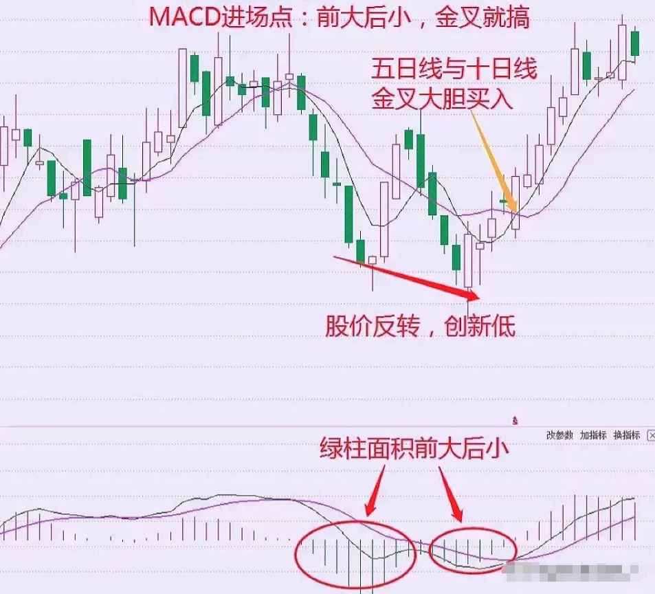 炒股不用太复杂牢记前大后小金叉就搞简单的事情重复做