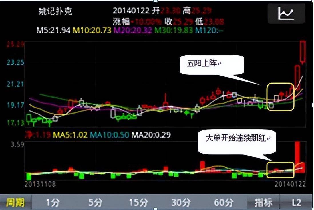 炒股不用太复杂牢记七不买三不卖悟透挣得万贯家财！