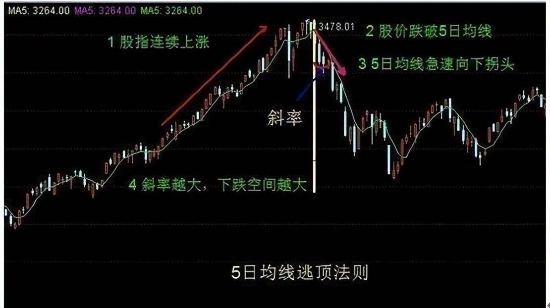 中国股市真正赚钱的人掌握牛熊通吃的5日线战法不愁买卖
