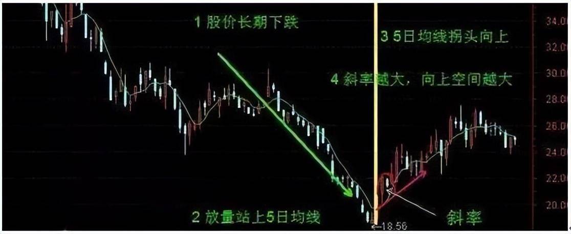 中国股市真正赚钱的人掌握牛熊通吃的5日线战法不愁买卖