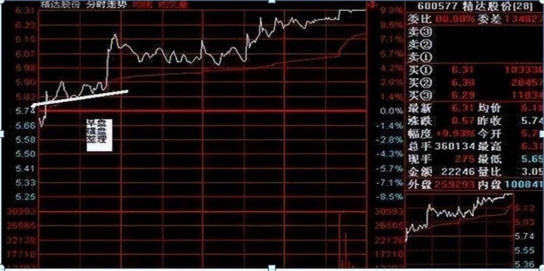 万次交易的实战验证16年反反复复操作分时图赚的盆满钵满