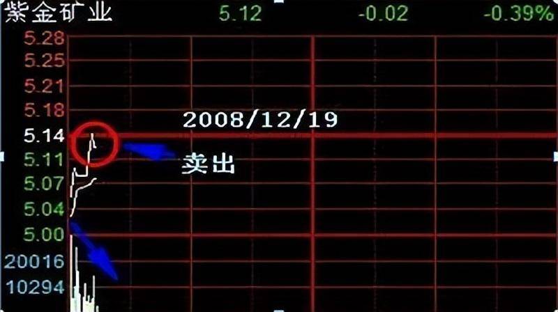 万次交易的实战验证16年反反复复操作分时图赚的盆满钵满