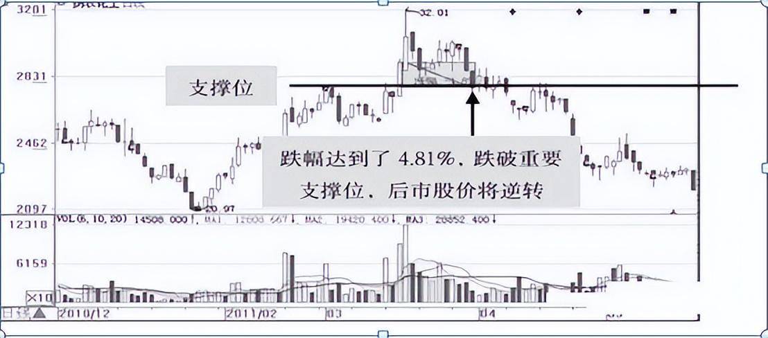 但凡股价第二日涨停尾盘30分钟必提前出现这特征无一例外