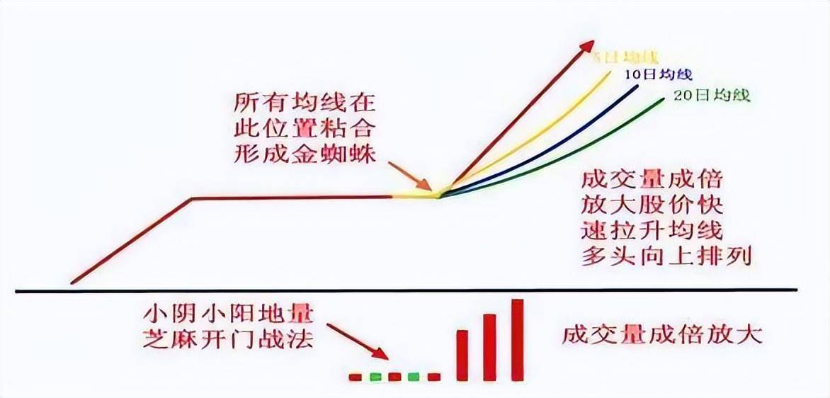 中国股市一旦股票形成红蜘蛛形态砸锅卖铁大胆进场！