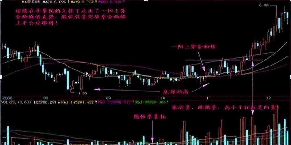 中国股市一旦股票形成红蜘蛛形态砸锅卖铁大胆进场！