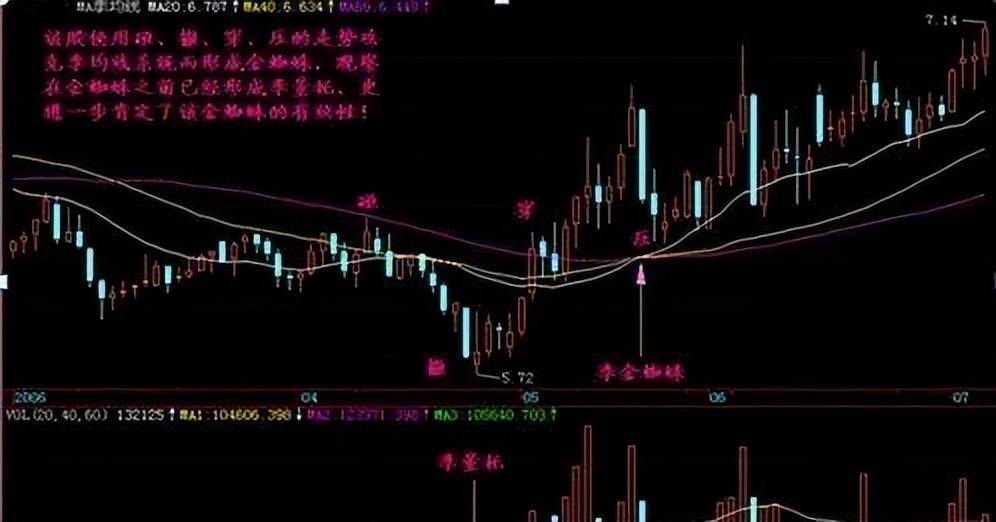 中国股市一旦股票形成红蜘蛛形态砸锅卖铁大胆进场！