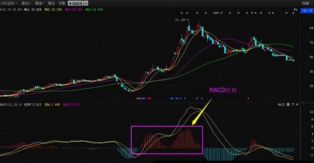 中国股市终于把MACD讲明白了死记红绿柱远比金叉死叉准确！
