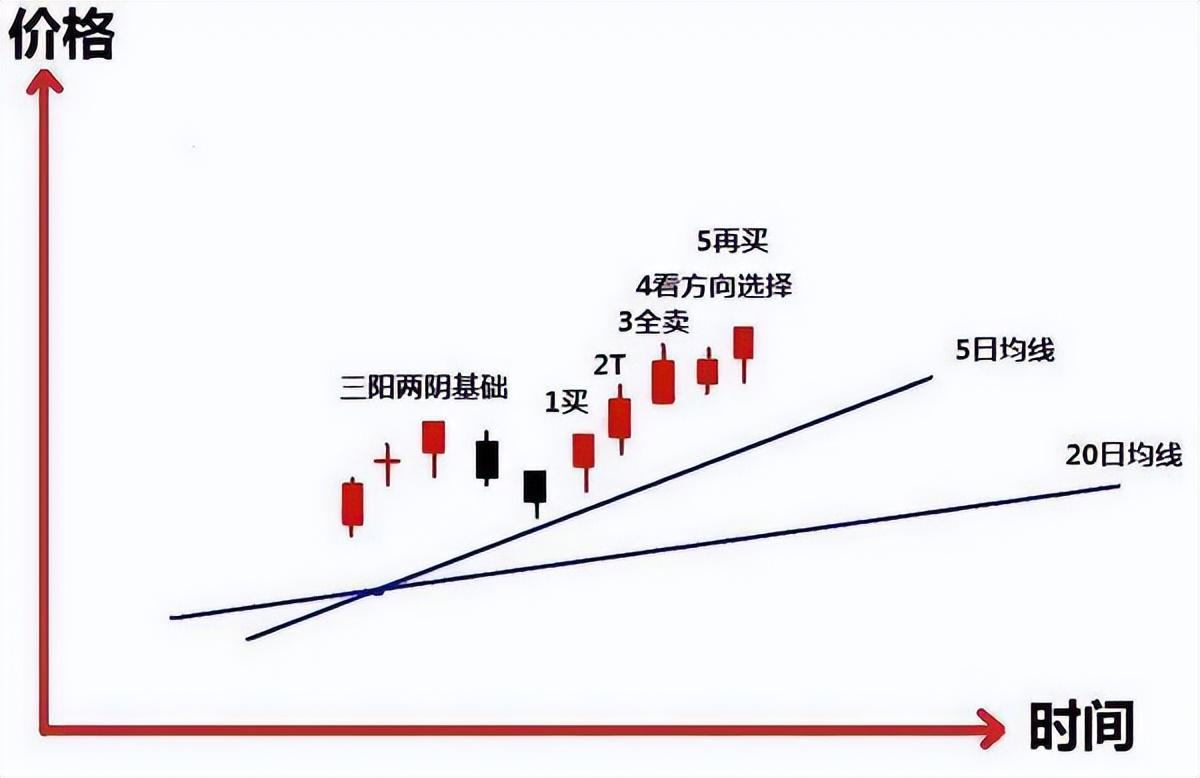 炒股不用太复杂用最笨的方法越简单的方法往往越赚钱！