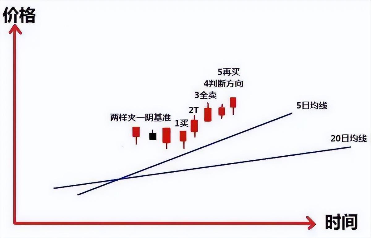炒股不用太复杂用最笨的方法越简单的方法往往越赚钱！