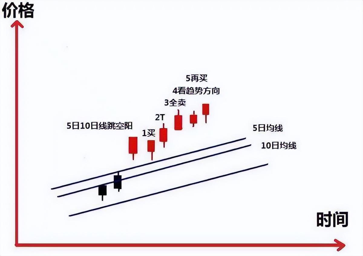 炒股不用太复杂用最笨的方法越简单的方法往往越赚钱！