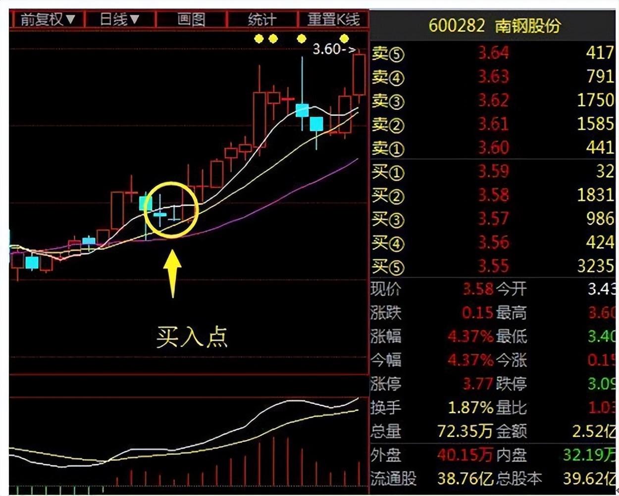 炒股不用太复杂用最笨的方法越简单的方法往往越赚钱！