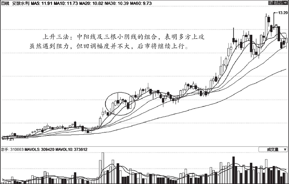 中国股市最赚钱的人牢记上升三法一买就涨下降三法一卖就跌