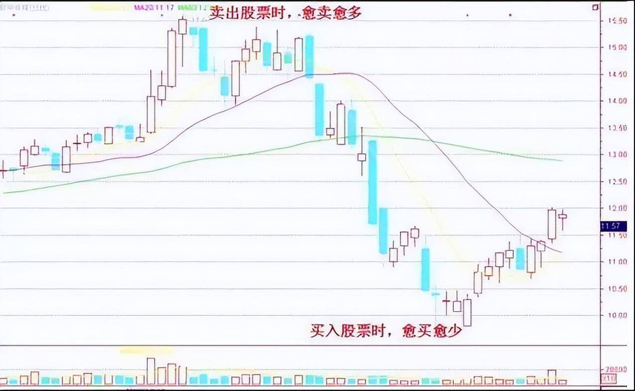 中国股市最赚钱的人不冲高不撤不跳水不进横盘不交易！