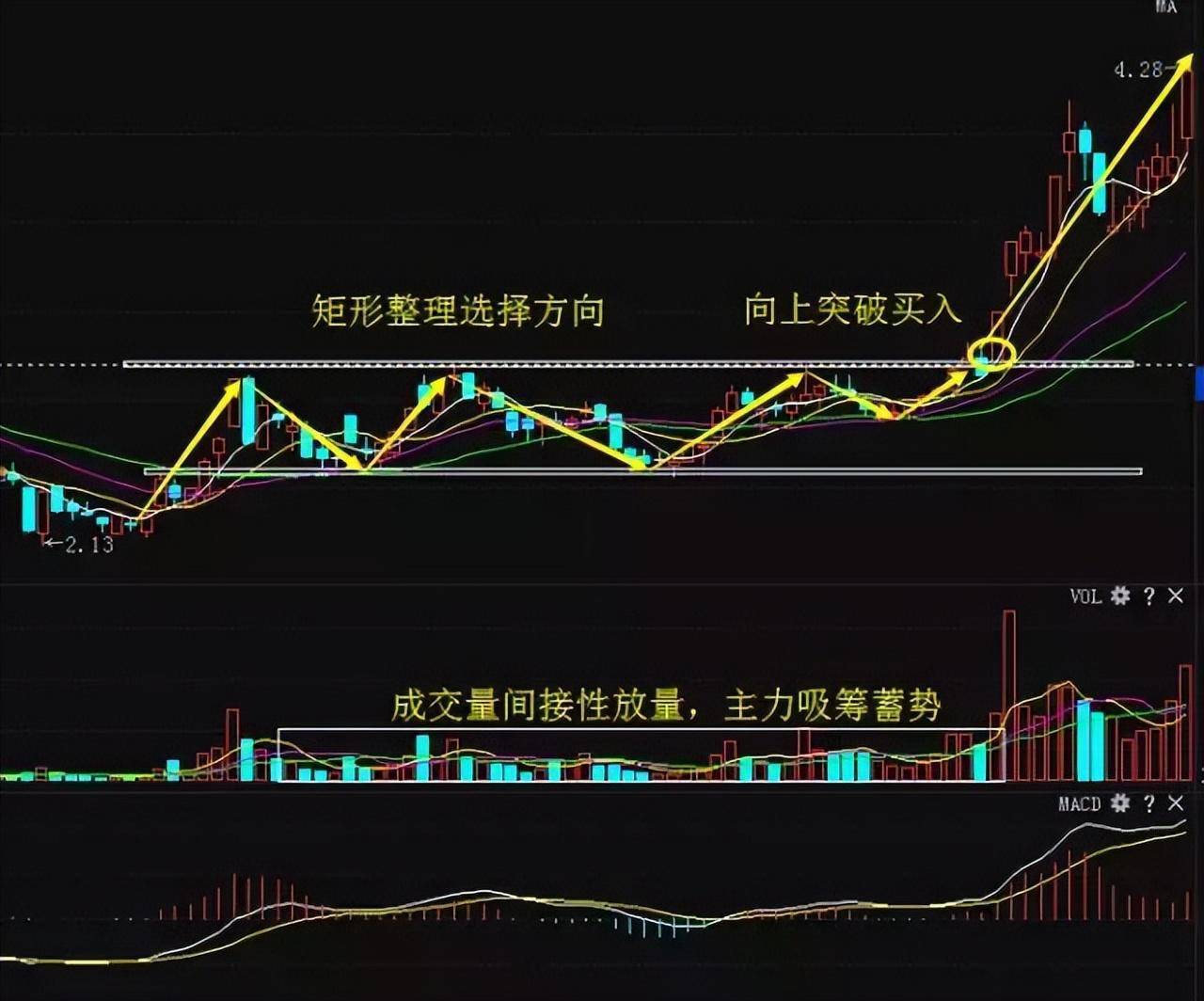 股坛第一人坦言为何要等到突破才买入股票？不懂不要炒股！