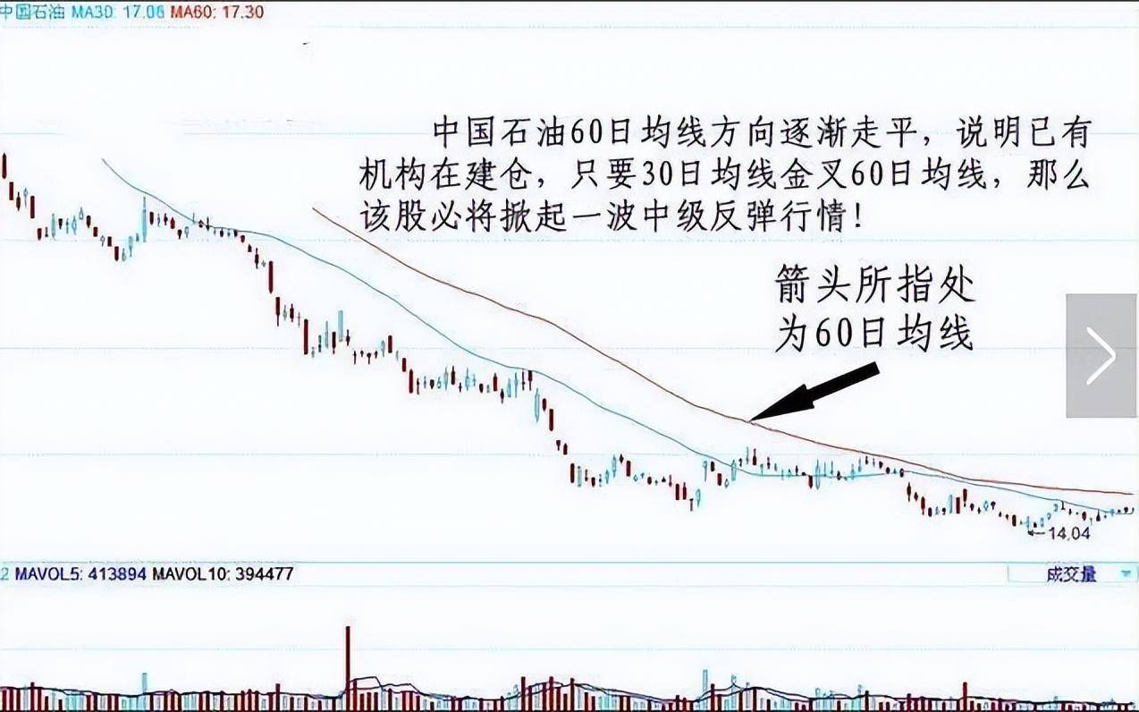 中国股市炒股的获胜秘诀若不想继续亏损永远坚定60日均线