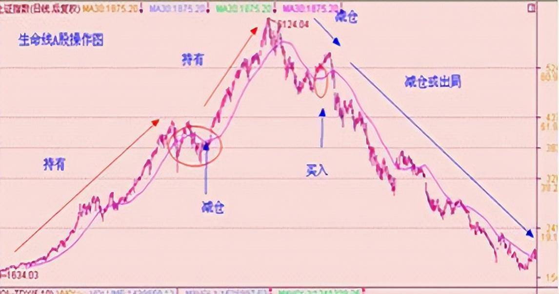 中国真正厉害的一种人2根均线确定买卖点远比万本股票书实用