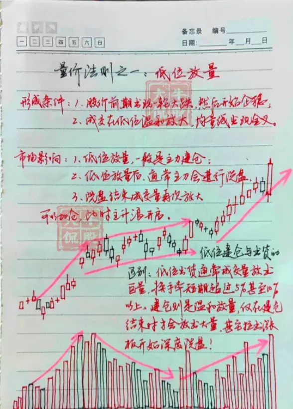 炒股不用太复杂牢记十五条量价法则简单的事情重复做！