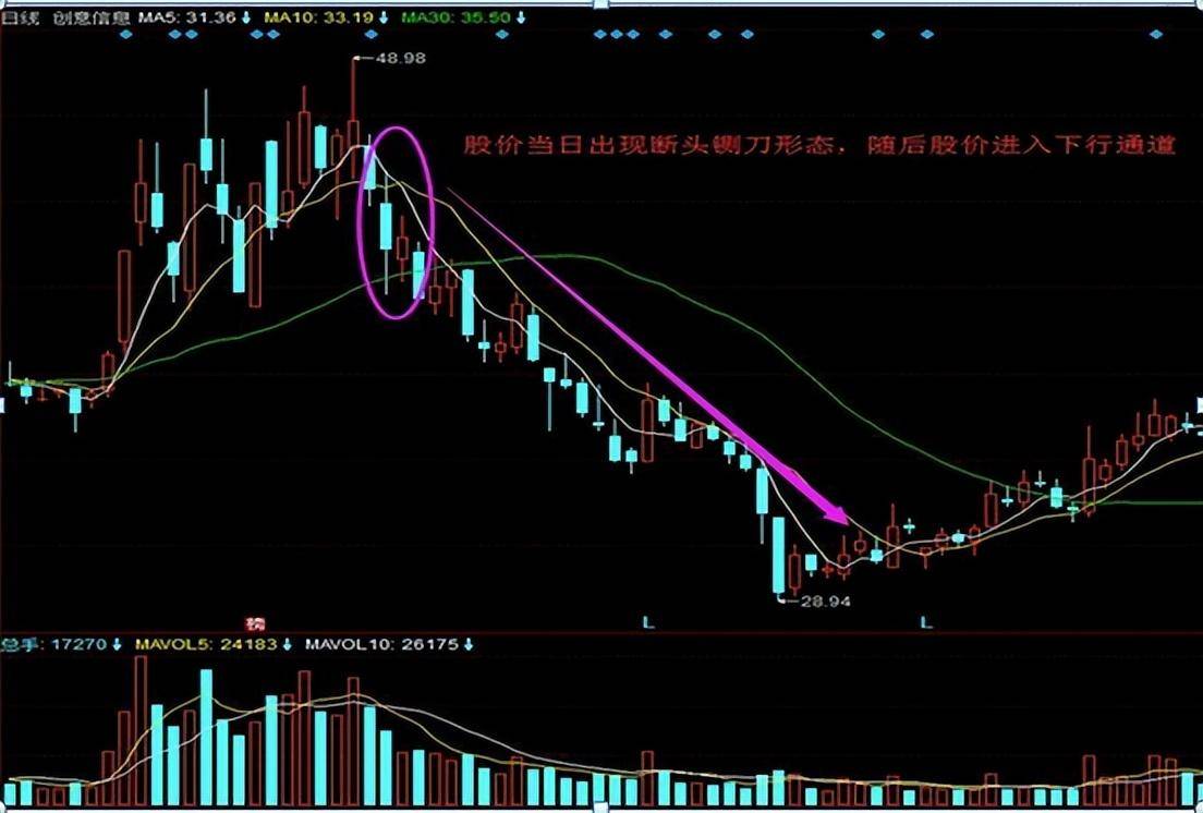 成功交易者的忠告遇上断头铡刀赶紧逃清仓才是最佳选择！