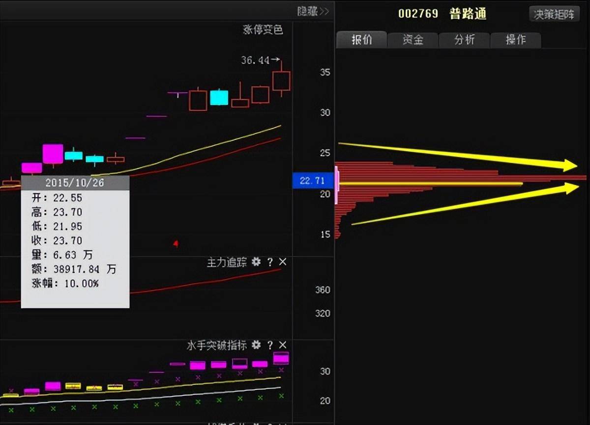 游资大佬揭秘筹码分布战法成功率极高再忙也要花时间看看！