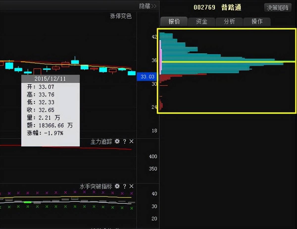 游资大佬揭秘筹码分布战法成功率极高再忙也要花时间看看！