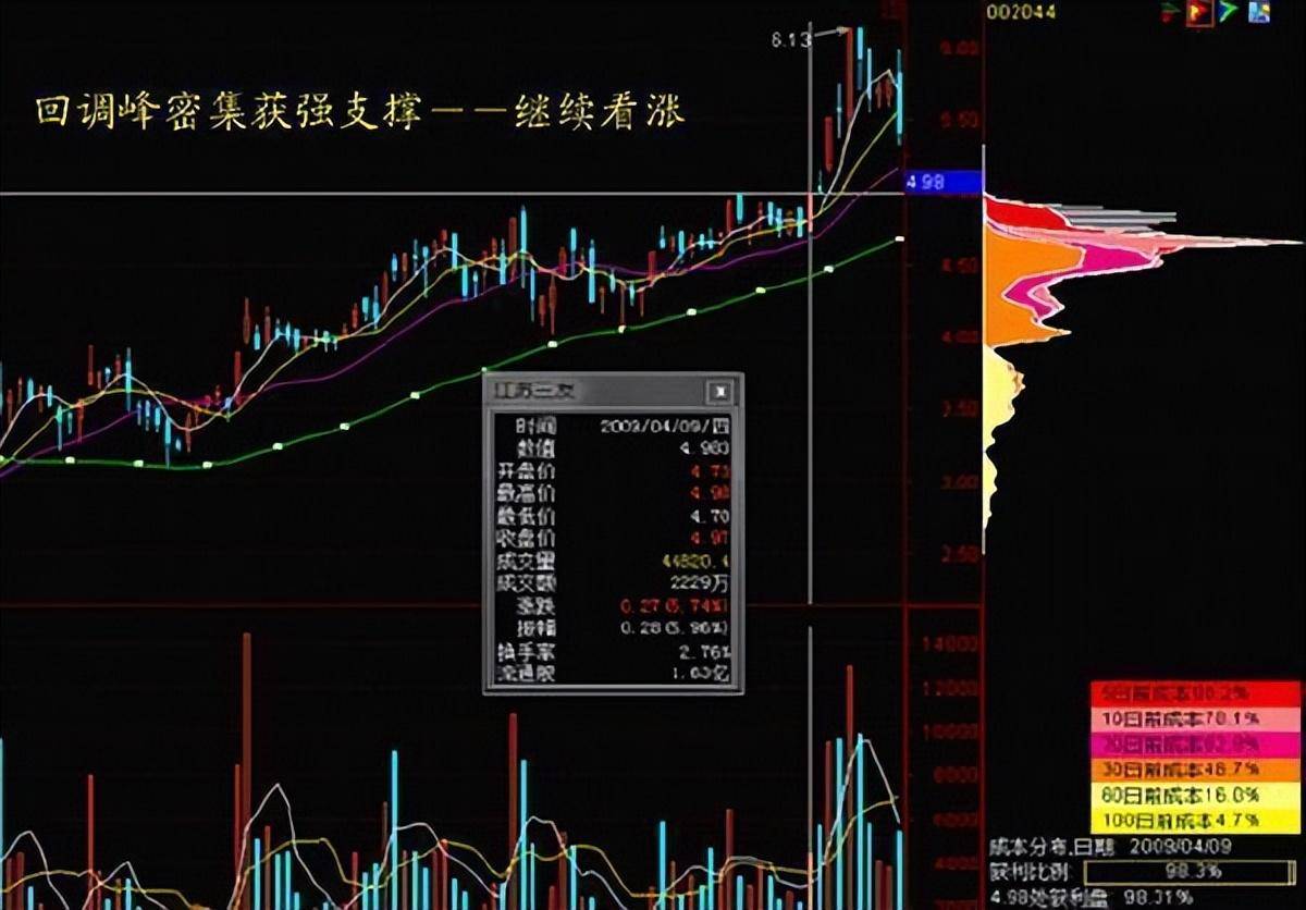 游资大佬揭秘筹码分布战法成功率极高再忙也要花时间看看！