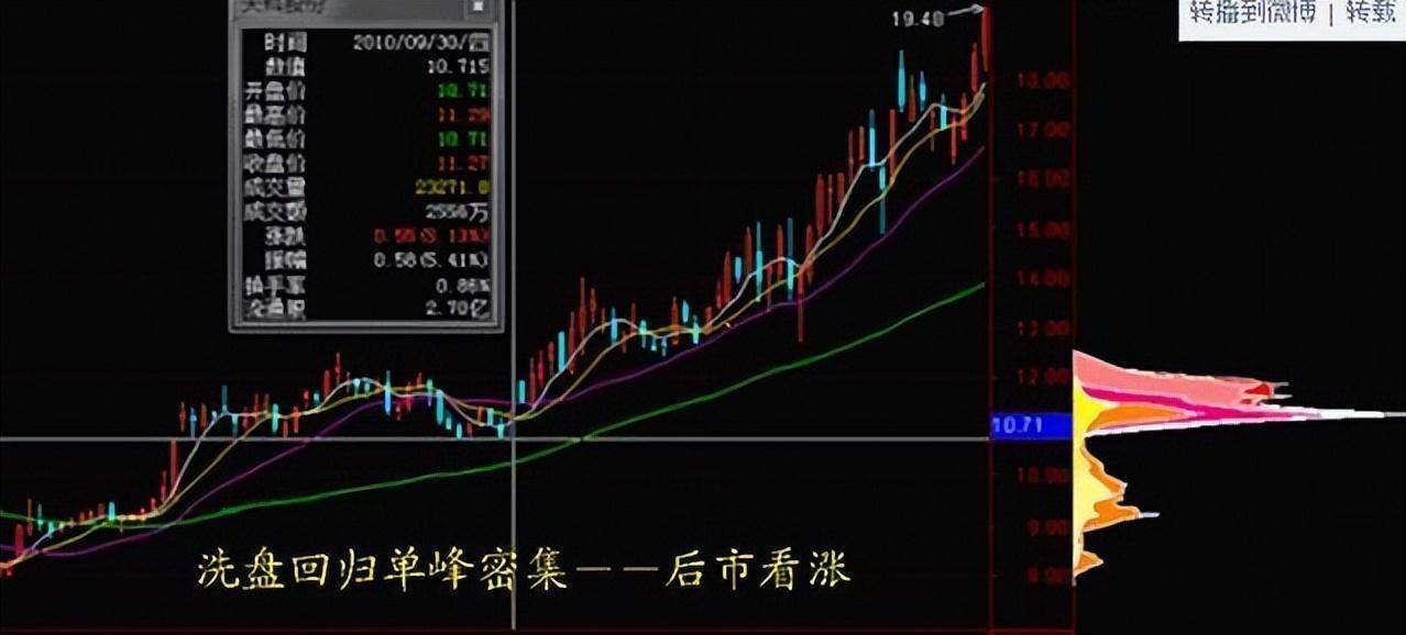 游资大佬揭秘筹码分布战法成功率极高再忙也要花时间看看！