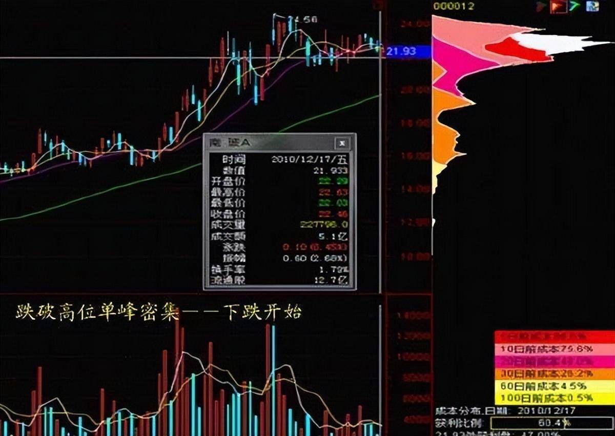 游资大佬揭秘筹码分布战法成功率极高再忙也要花时间看看！