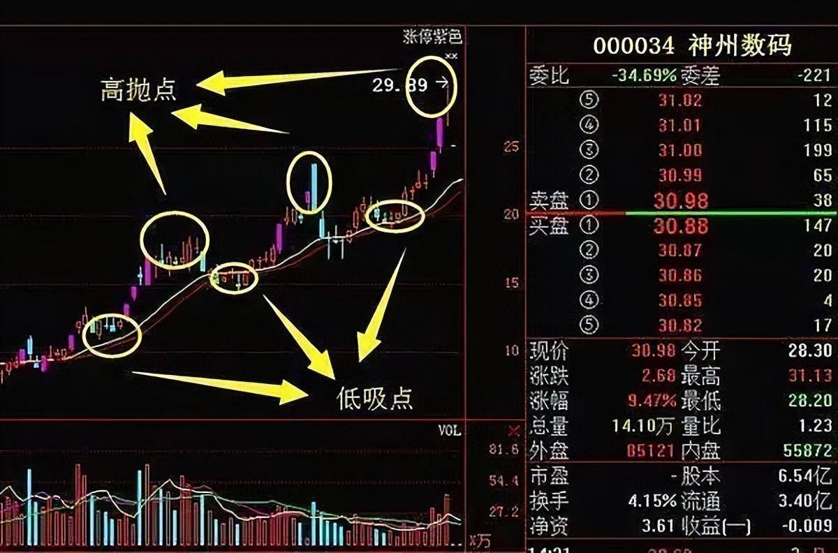 炒股不用太复杂牢记高抛低吸操作技巧越简单的方法往往越赚钱