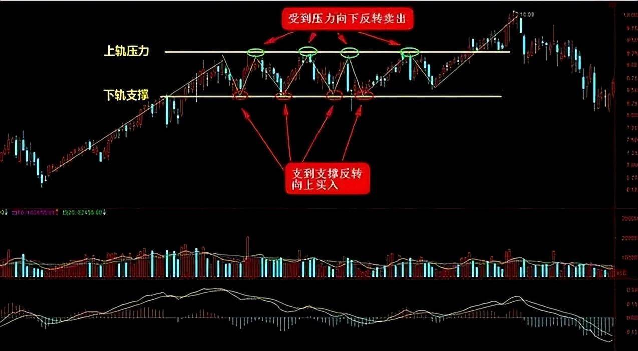 炒股不用太复杂牢记高抛低吸操作技巧越简单的方法往往越赚钱