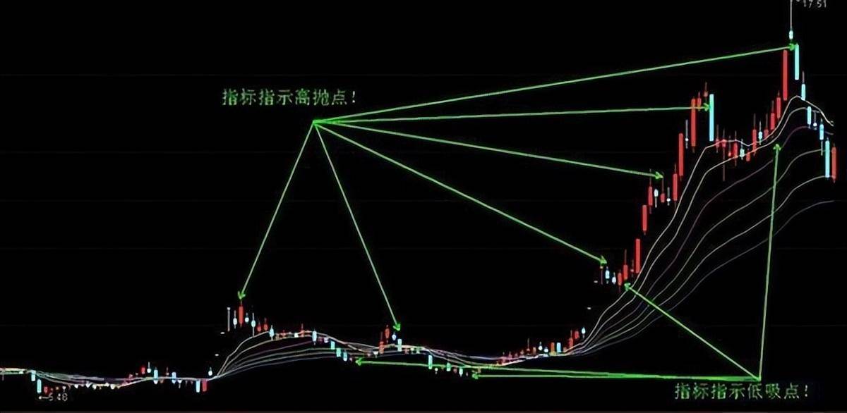 炒股不用太复杂牢记高抛低吸操作技巧越简单的方法往往越赚钱