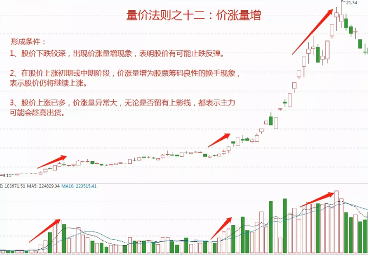 唯有成交量不会骗人股坛奇人用成交量15种技巧值得收藏！