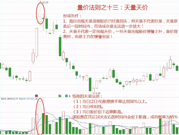 唯有成交量不会骗人股坛奇人用成交量15种技巧值得收藏！