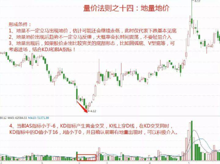 唯有成交量不会骗人股坛奇人用成交量15种技巧值得收藏！