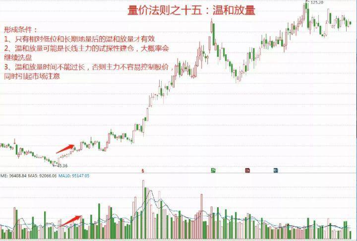 唯有成交量不会骗人股坛奇人用成交量15种技巧值得收藏！