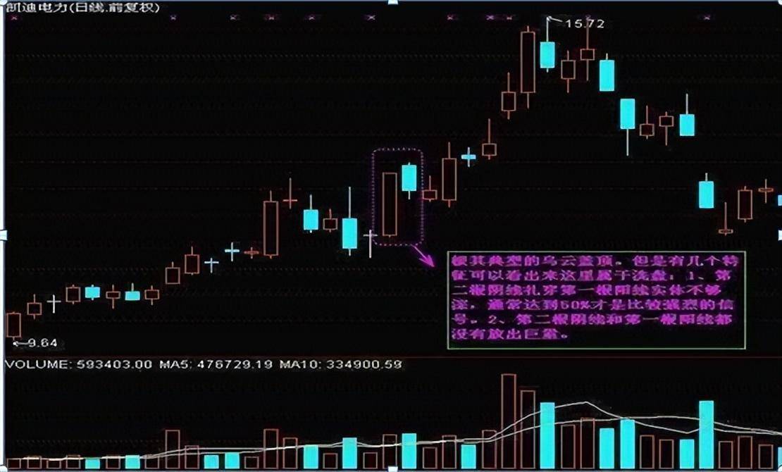 老股民最恐惧的见顶信号一旦遇到马上满仓出逃不然将被深套！