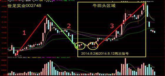 炒股想做到不亏损务必反复死记牛回头走势的股票大道至简