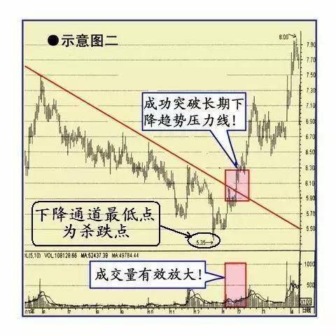 炒股想做到不亏损务必反复死记牛回头走势的股票大道至简
