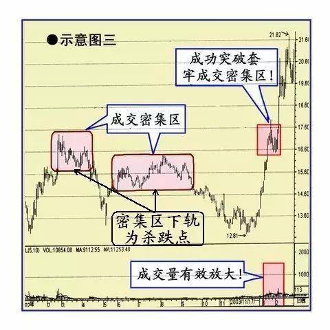 炒股想做到不亏损务必反复死记牛回头走势的股票大道至简