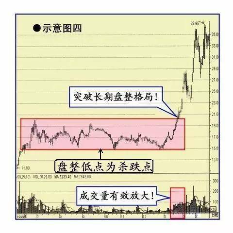 炒股想做到不亏损务必反复死记牛回头走势的股票大道至简