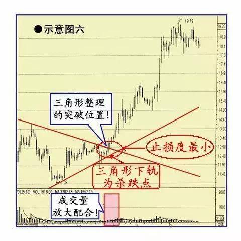 炒股想做到不亏损务必反复死记牛回头走势的股票大道至简
