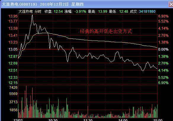 职业老股民直言一旦出现以下特征散户要看清楚妥妥的出货！