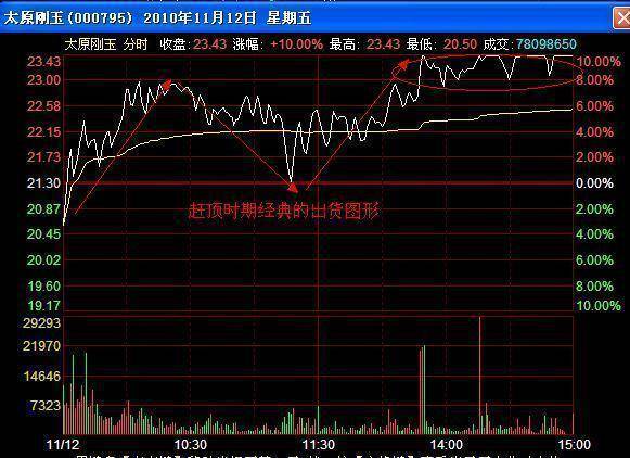职业老股民直言一旦出现以下特征散户要看清楚妥妥的出货！