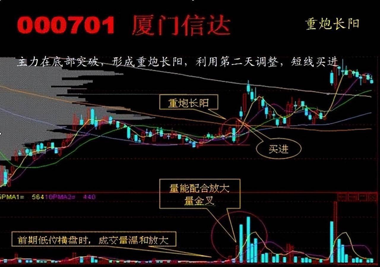 股市永不亏损的黄金法则掌握这五大低吸技巧次次买在最低位！